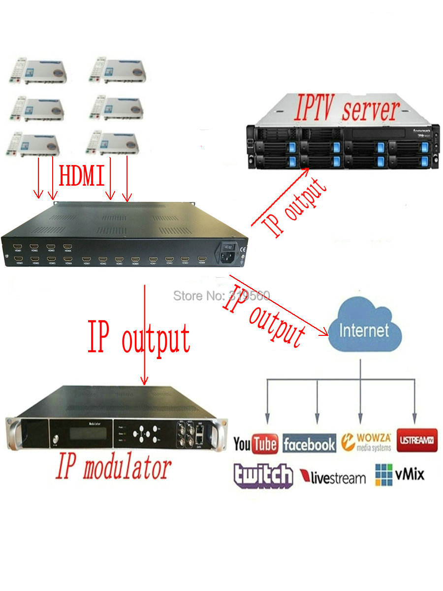 16 HDMI to IP/ASI encoder, 1080P Multi-Channel encoder, HDMI input and ...